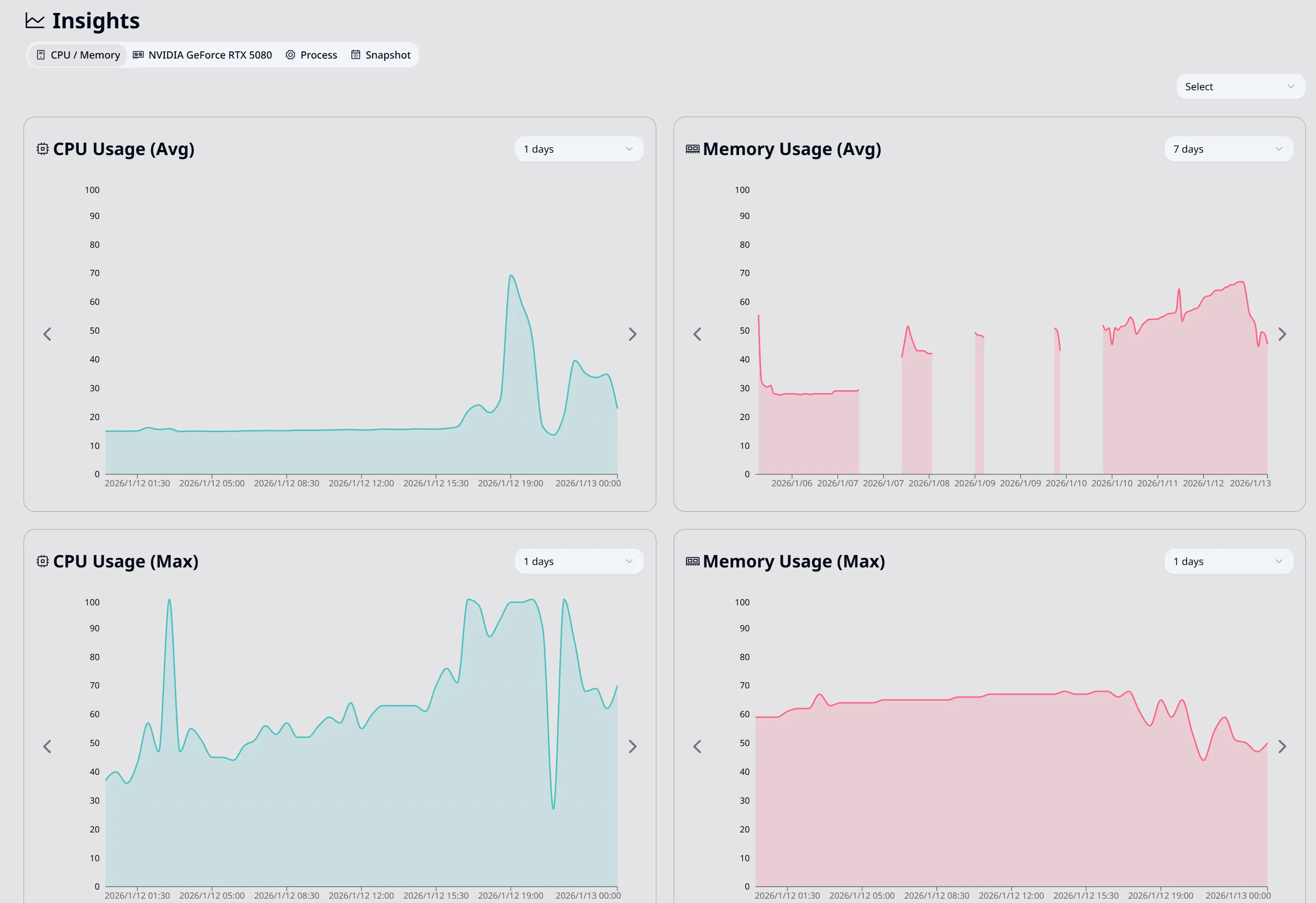 HardwareVisualizer Insights - 30-day historical CPU and GPU usage data visualization