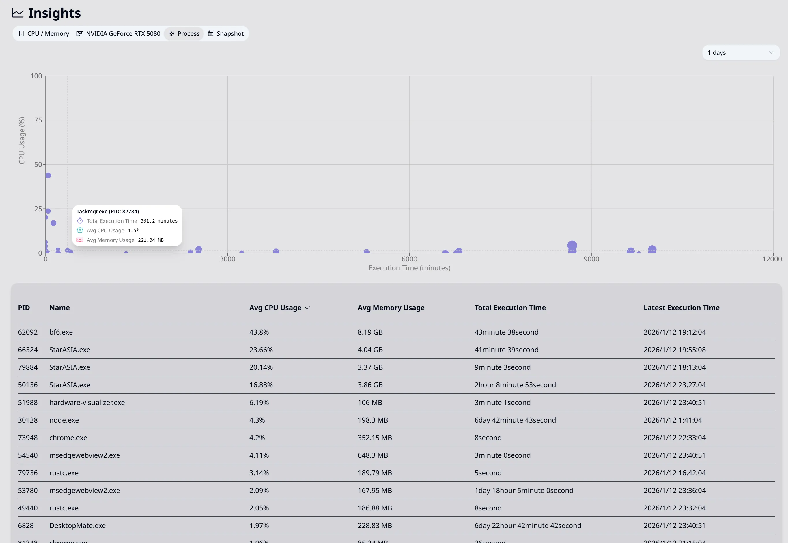 HardwareVisualizer Process Tracking - Identify high CPU and memory consuming applications