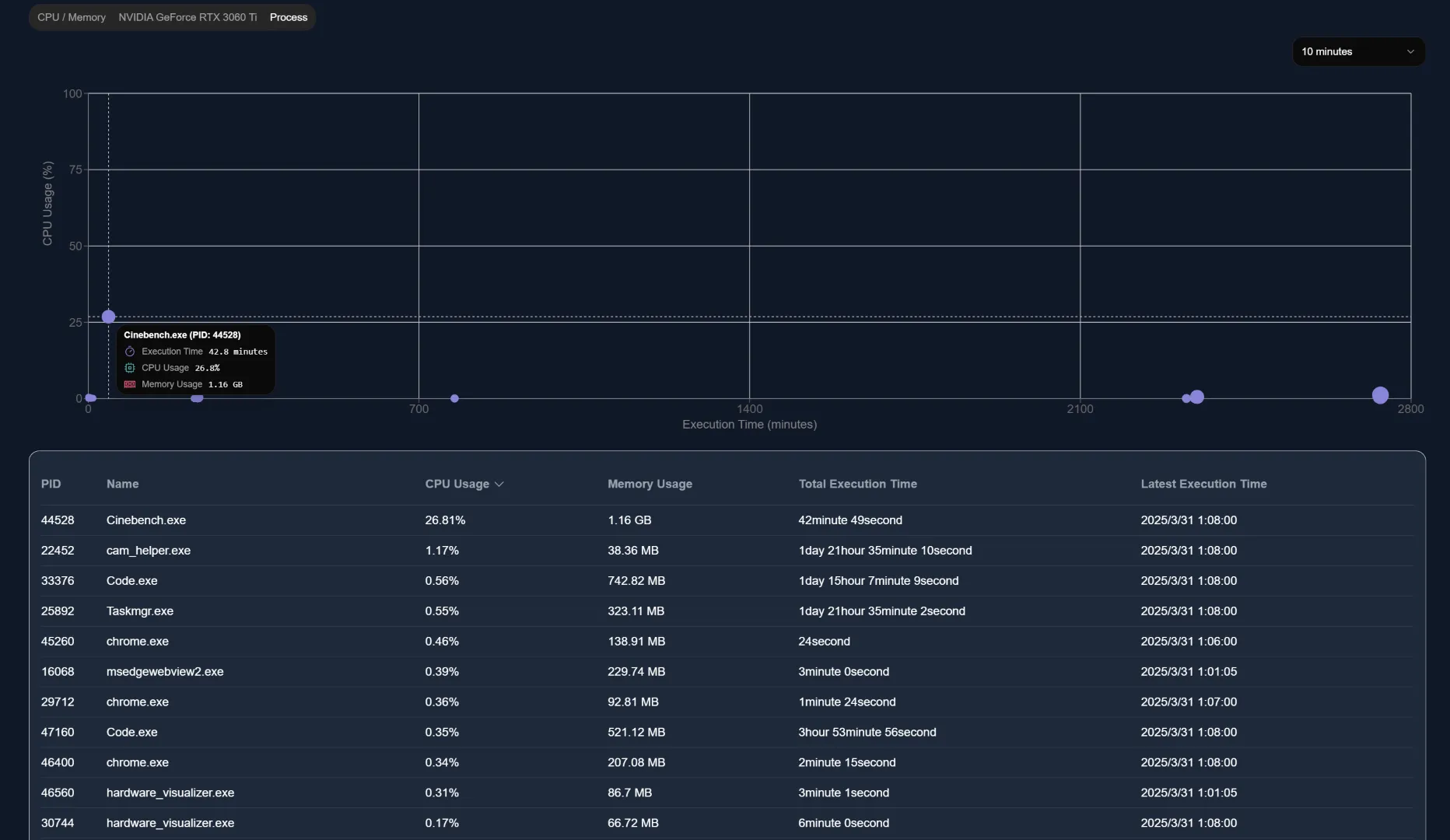HardwareVisualizer Process Tracking - Identify high CPU and memory consuming applications